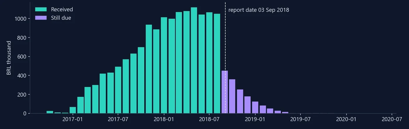 Chart: cash received each month up to the report date of 3 September 2018, peaking above BRL 1.1 million a month, then the card instalments still due after it, BRL 1.56 million in all.