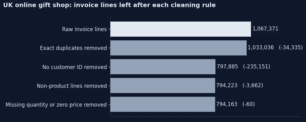 Chart: 1,067,371 raw invoice lines drop to 794,163 after four cleaning rules remove 34,335 exact duplicates, 235,151 lines with no customer ID, 3,662 non-product lines and 60 lines with no quantity or a zero price.