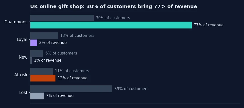 Chart: champions are 30% of customers and bring 77% of revenue; loyal are 13% with 3%, new 6% with 1%, at risk 11% with 12%, and lost 39% with 7%.