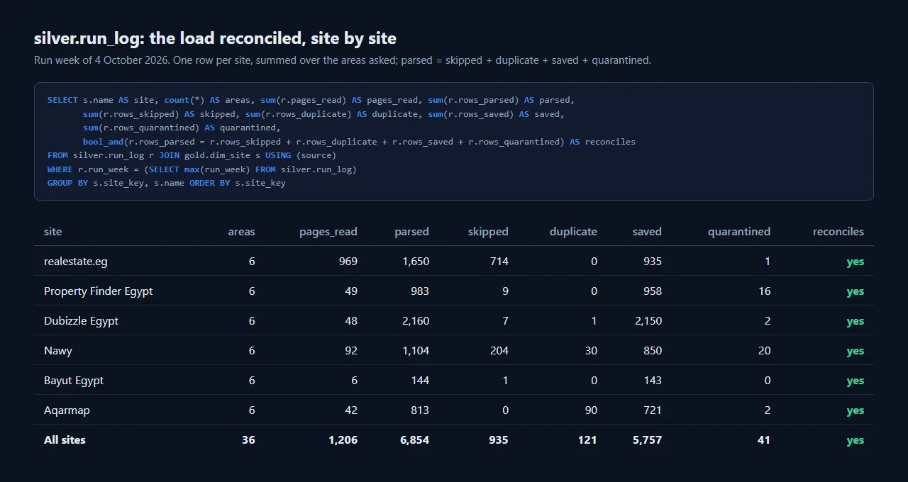 Run log query for the week of 4 October 2026: six sites read 1,206 pages and parsed 6,854 rows, of which 935 were skipped, 121 were duplicates, 5,757 were saved and 41 were quarantined, and every site reconciles.