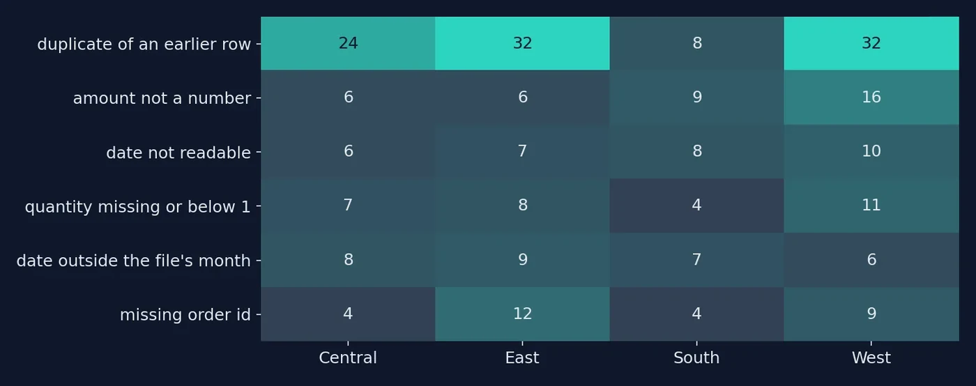Chart: the 253 set-aside rows by mistake and branch; West has 84, East 74, Central 55 and South 40, and duplicates are the biggest mistake in West and East with 32 each.