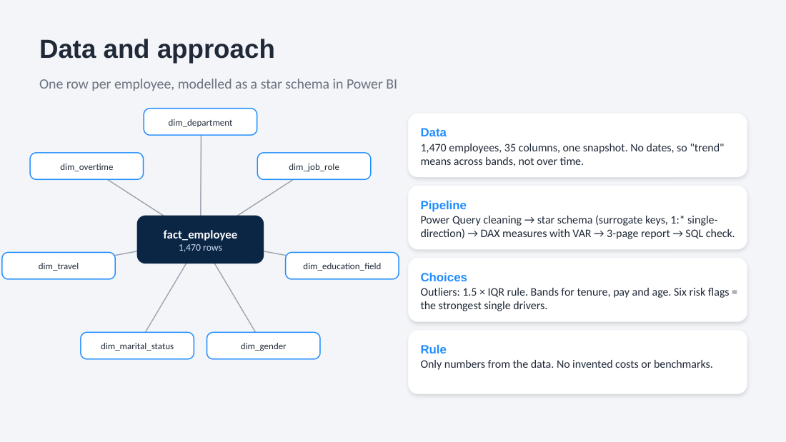 Star schema of the HR model: one employee fact table linked to seven dimensions such as department, job role and overtime.