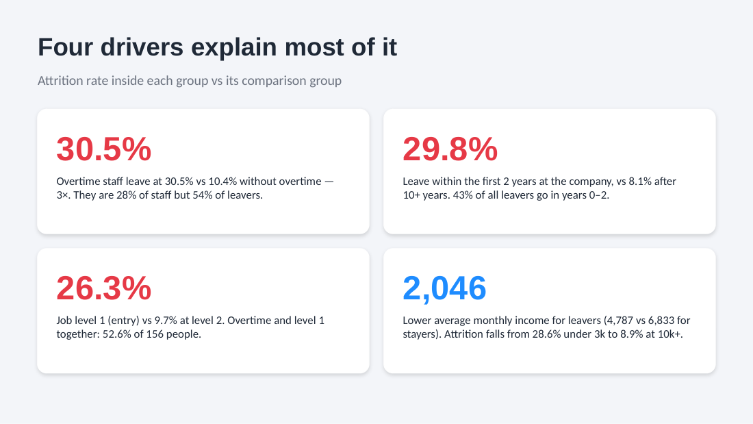Four drivers of attrition: overtime, the first years at the company, entry job level and lower pay, each with its attrition rate.