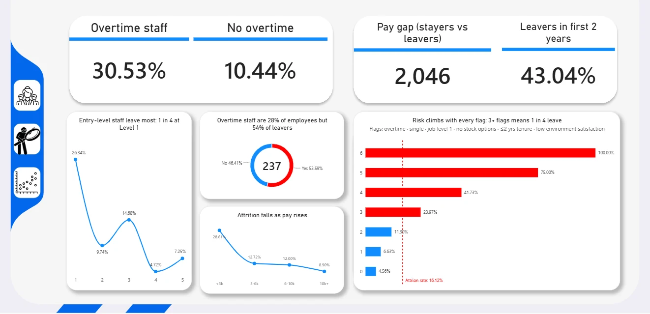 Power BI Drivers page: 30.53% attrition with overtime against 10.44% without, a 2,046 monthly pay gap between stayers and leavers, 43.04% of leavers in their first two years, and attrition rising with each risk flag.