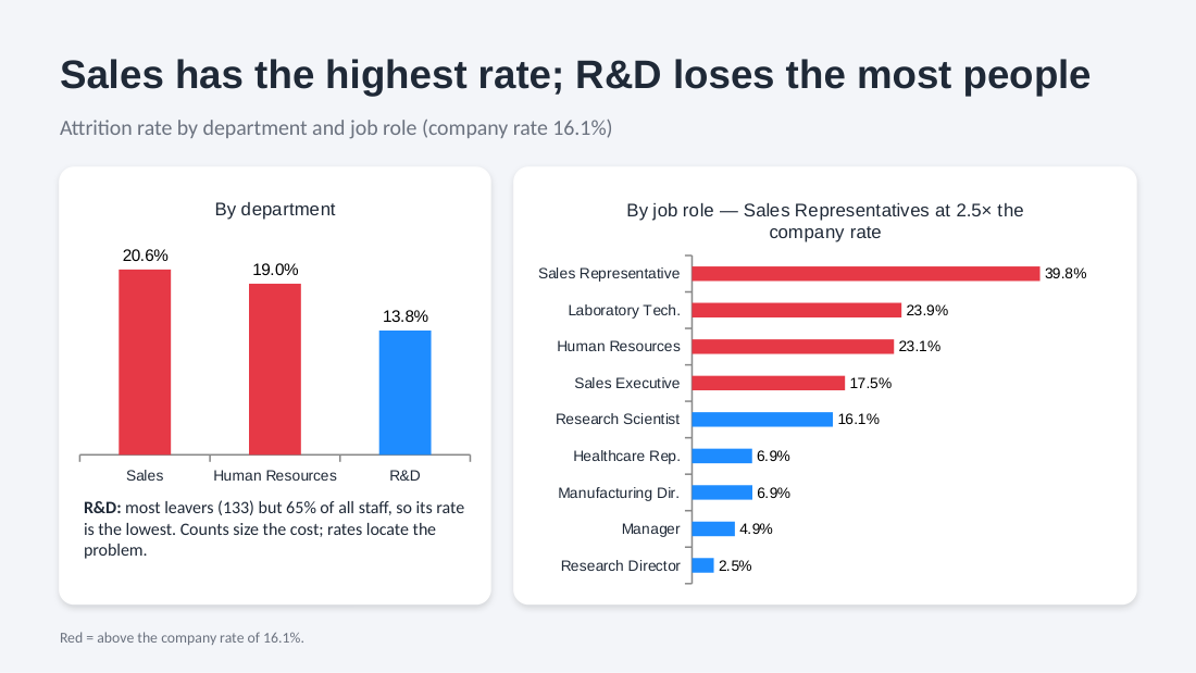 Attrition rate by department and by job role, with the roles above the company rate in red.