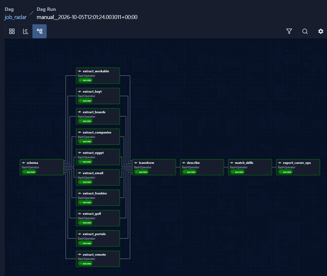 Airflow graph view of a successful run: schema, then ten extract tasks side by side, then transform, describe, match_skills and export_career_ops.