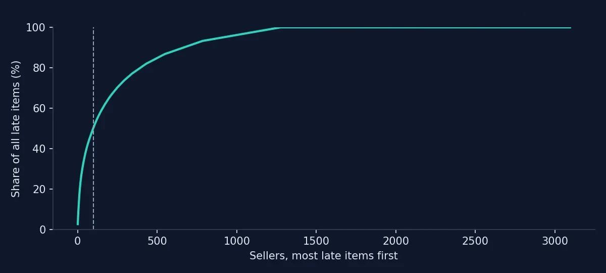 Chart: the running share of all late items by seller, most late first; 100 of 3,095 sellers cause 50% of late items.