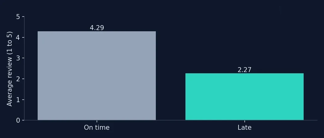Chart: the average review is 4.29 out of 5 for orders delivered on time and 2.27 for late ones.