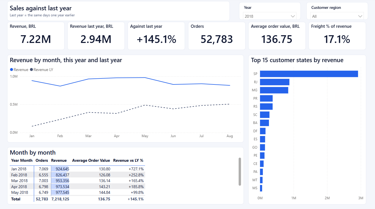 Power BI page comparing sales with the same days a year earlier, month by month, with the top customer states.