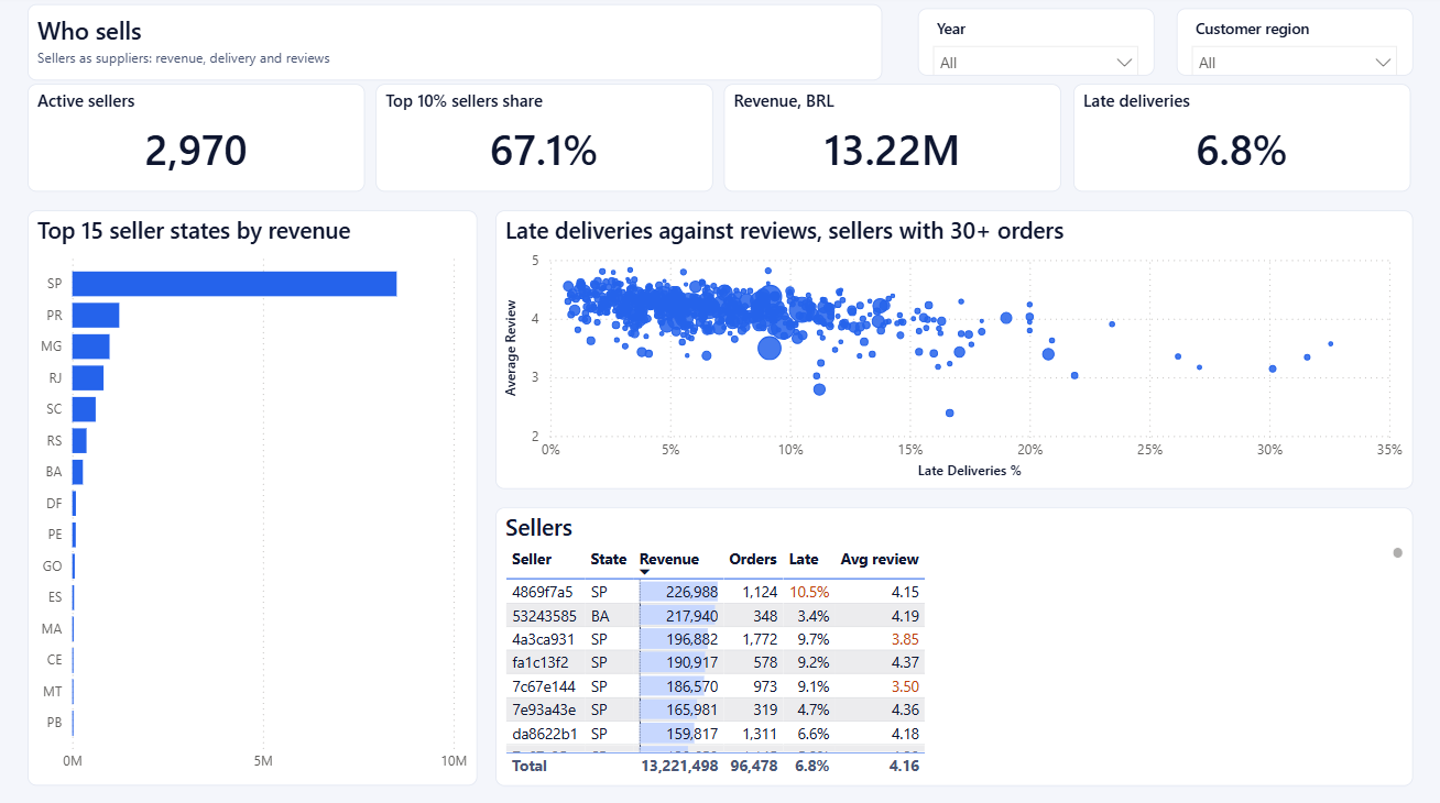 Power BI page of sellers: revenue by seller state, late deliveries against reviews for each seller, and a seller table.