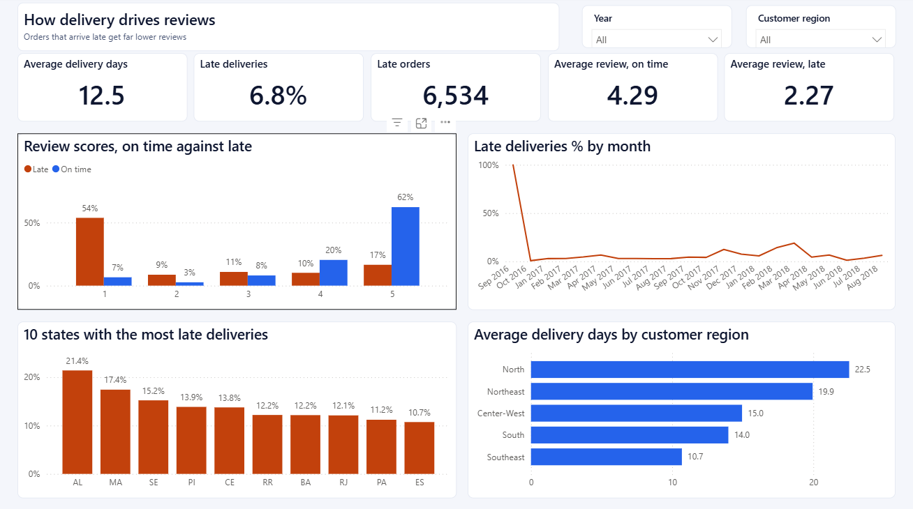 Power BI page on how delivery drives reviews: review scores for late and on-time orders, the late rate by month and by state, and delivery time by region.