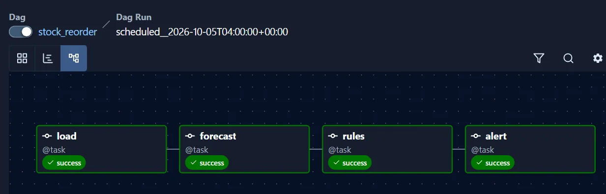 Airflow graph view of a daily stock_reorder run: load, forecast, rules and alert, all four tasks successful.