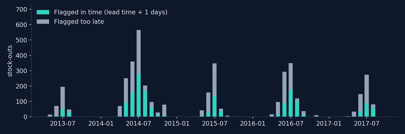 Chart: stock-outs per month from 2013 to 2017, coming every summer and highest in July 2014; of 4,052 stock-outs, 1,643 were flagged in time to reorder.