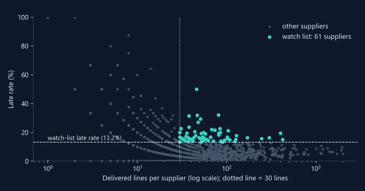 Chart: late rate against delivered lines for every supplier, on a log scale; the 61 watch-list suppliers have 4.4% of deliveries, 12% of late ones and a late rate of 13.2% together.